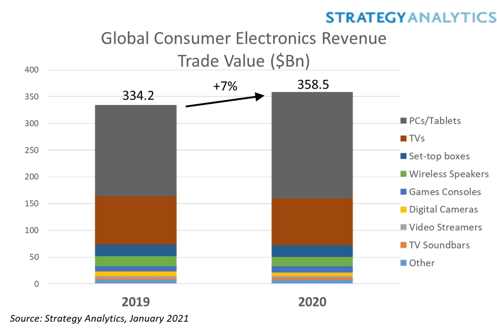 Figure_1._Global_Electronics_Revenue_Trade_Value_in_Billions