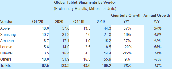 Tablet-shipments